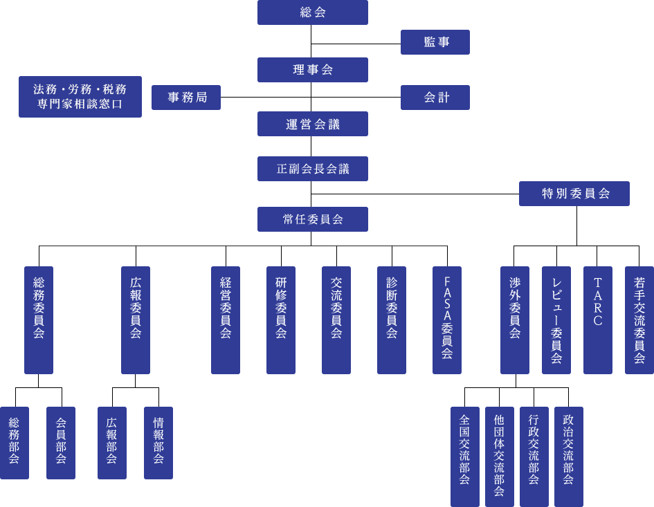 組織図